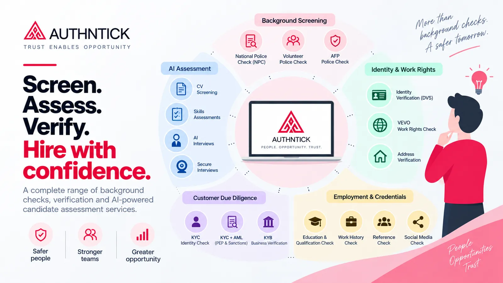 AuthNTick services grouped into background screening, identity and work rights, employment checks, customer due diligence and AI assessment.
